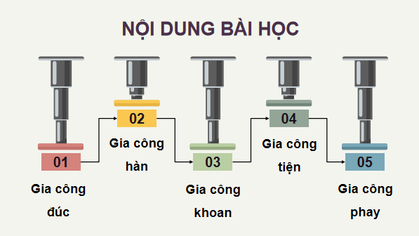 Giáo án điện tử Công nghệ 11 Kết nối tri thức Bài 8: Một số phương pháp gia công cơ khí | PPT Công nghệ 11