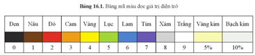 Giáo án Công nghệ 12 Cánh diều Bài 16: Thực hành: Nhận biết, đọc và kiểm tra linh kiện điện tử phổ biến