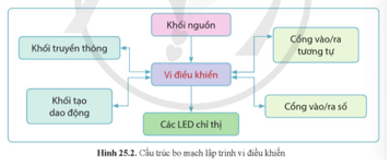 Giáo án Công nghệ 12 Cánh diều Bài 25: Bo mạch lập trình vi điều khiển (ảnh 2)