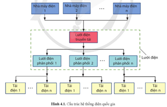 Giáo án Công nghệ 12 Cánh diều Bài 4: Cấu trúc hệ thống điện quốc gia