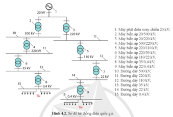 Giáo án Công nghệ 12 Cánh diều Bài 4: Cấu trúc hệ thống điện quốc gia