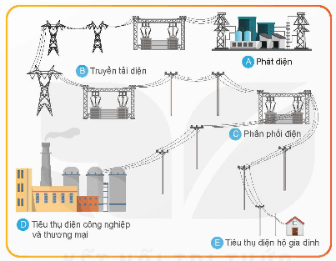 Giáo án Công nghệ 12 Kết nối tri thức Bài 4: Hệ thống điện quốc gia