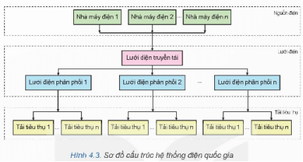 Giáo án Công nghệ 12 Kết nối tri thức Bài 4: Hệ thống điện quốc gia