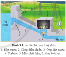 Giáo án Công nghệ 12 Cánh diều Bài 5: Một số phương pháp sản xuất điện năng