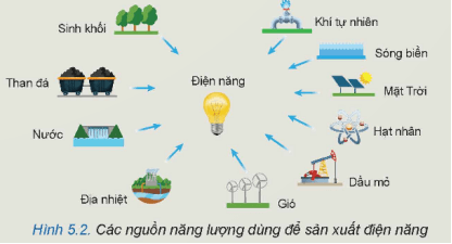 Giáo án Công nghệ 12 Kết nối tri thức Bài 5: Sản xuất điện năng