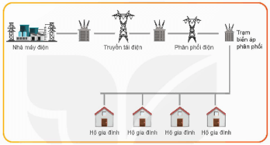 Giáo án Công nghệ 12 Kết nối tri thức Bài 7: Mạng điện hạ áp dùng trong sinh hoạt