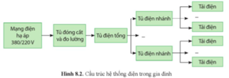 Giáo án Công nghệ 12 Cánh diều Bài 8: Cấu trúc hệ thống điện trong gia đình