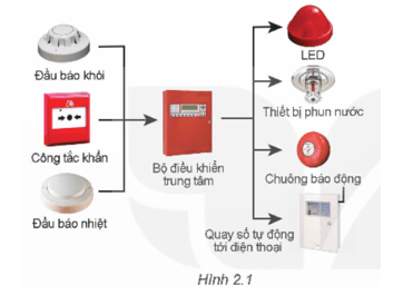 Giáo án Chuyên đề Công nghệ 12 Kết nối tri thức Bài 2: Hệ thống cảnh bảo tự động sử dụng vi điều khiển