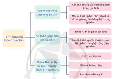 Giáo án Công nghệ 12 Cánh diều Ôn tập chủ đề 3