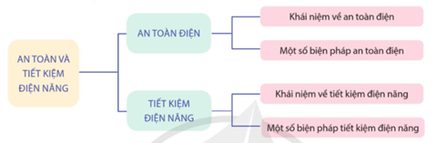 Giáo án Công nghệ 12 Cánh diều Ôn tập chủ đề 4