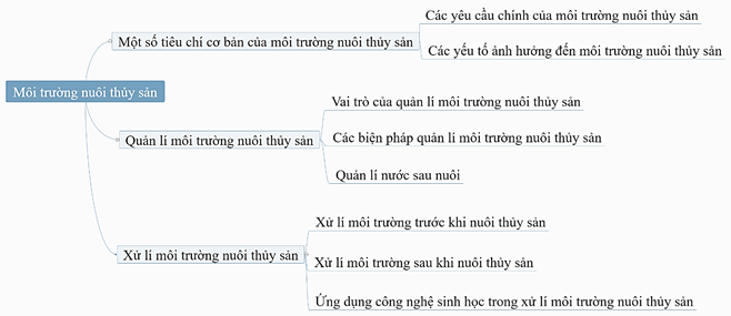 Giáo án Công nghệ 12 Cánh diều Ôn tập chủ đề 5