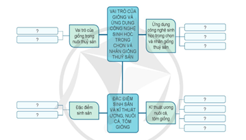 Giáo án Công nghệ 12 Cánh diều Ôn tập chủ đề 6