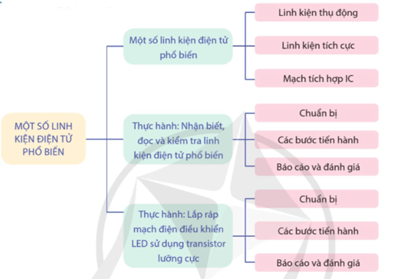 Giáo án Công nghệ 12 Cánh diều Ôn tập chủ đề 6 và chủ đề 7