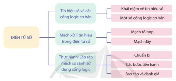 Giáo án Công nghệ 12 Cánh diều Ôn tập chủ đề 8 (ảnh 1)