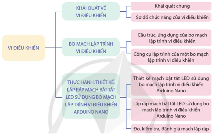 Giáo án Công nghệ 12 Cánh diều Ôn tập chủ đề 9 (ảnh 1)