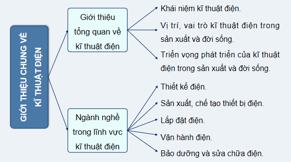 Giáo án điện tử Công nghệ 12 Kết nối tri thức Tổng kết Chương 1 | PPT Công nghệ 12