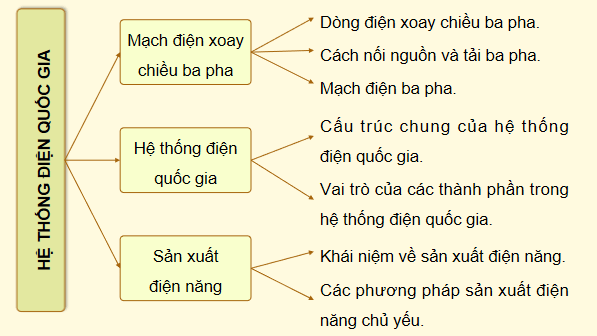 Giáo án điện tử Công nghệ 12 Kết nối tri thức Tổng kết Chương 2 | PPT Công nghệ 12