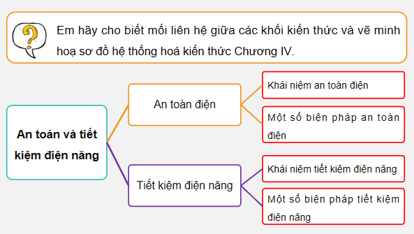 Giáo án điện tử Công nghệ 12 Kết nối tri thức Tổng kết Chương 4 | PPT Công nghệ 12