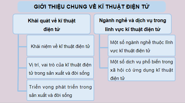 Giáo án điện tử Công nghệ 12 Kết nối tri thức Tổng kết Chương 5 | PPT Công nghệ 12