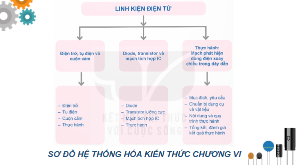 Giáo án điện tử Công nghệ 12 Kết nối tri thức Tổng kết Chương 6 | PPT Công nghệ 12