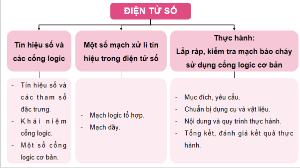 Giáo án điện tử Công nghệ 12 Kết nối tri thức Tổng kết Chương 8 | PPT Công nghệ 12