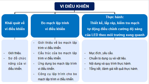 Giáo án điện tử Công nghệ 12 Kết nối tri thức Tổng kết Chương 9 | PPT Công nghệ 12
