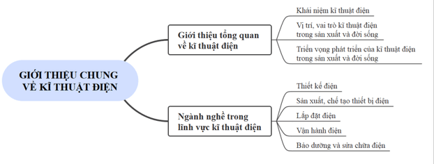 Giáo án Công nghệ 12 Kết nối tri thức Tổng kết Chương 1