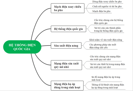 Giáo án Công nghệ 12 Kết nối tri thức Tổng kết Chương 2