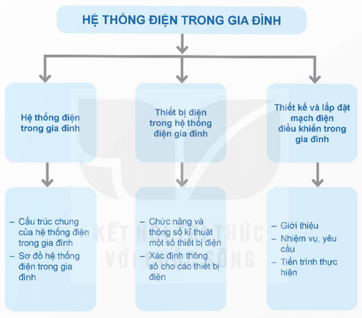 Giáo án Công nghệ 12 Kết nối tri thức Tổng kết Chương 3