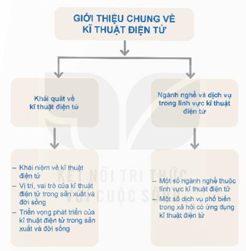 Giáo án Công nghệ 12 Kết nối tri thức Tổng kết Chương 5