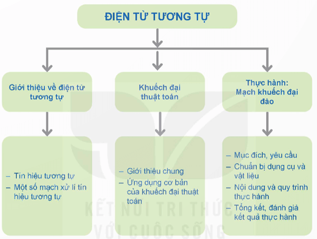 Giáo án Công nghệ 12 Kết nối tri thức Tổng kết Chương 7