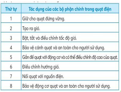 Giáo án Công nghệ lớp 3 Chân trời sáng tạo Bài 3: Sử dụng quạt điện