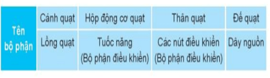 Giáo án Công nghệ lớp 3 Kết nối tri thức Bài 3: Sử dụng quạt điện