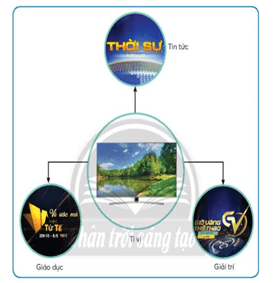 Giáo án Công nghệ lớp 3 Chân trời sáng tạo Bài 5: Sử dụng máy thu hình