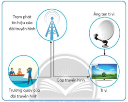 Giáo án Công nghệ lớp 3 Chân trời sáng tạo Bài 5: Sử dụng máy thu hình