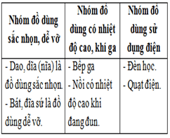Giáo án Công nghệ lớp 3 Cánh diều Bài 6: An toàn với môi trường công nghệ trong gia đình