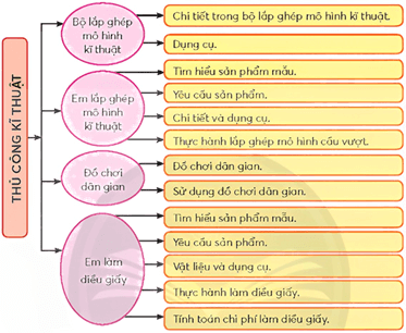 Giáo án Công nghệ lớp 4 Chân trời sáng tạo Ôn tập phần 2: Thủ công kĩ thuật