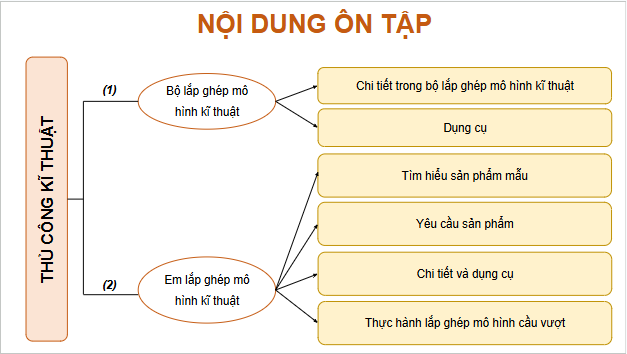 Giáo án điện tử Công nghệ lớp 4 Chân trời sáng tạo Ôn tập phần 2: Thủ công kĩ thuật | PPT Công nghệ 4