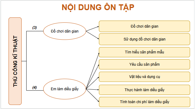 Giáo án điện tử Công nghệ lớp 4 Chân trời sáng tạo Ôn tập phần 2: Thủ công kĩ thuật | PPT Công nghệ 4