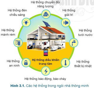 Giáo án Công nghệ 6 Cánh diều Bài 3: Ngôi nhà thông minh