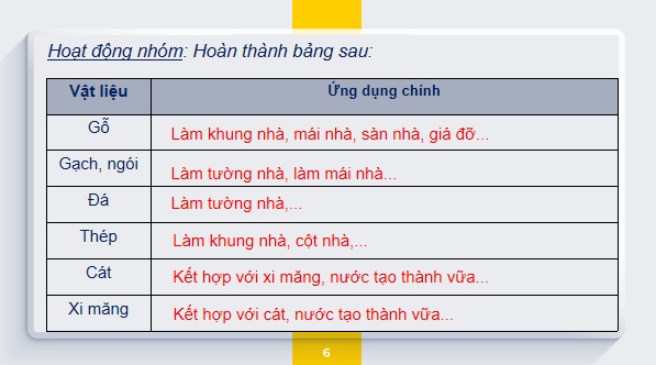 Giáo án điện tử Công nghệ 6 Kết nối tri thức Bài 2: Xây dựng nhà ở | PPT Công nghệ 6