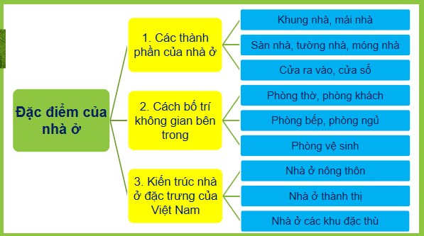 Giáo án điện tử Công nghệ 6 Kết nối tri thức Ôn tập chương 1: Nhà ở | PPT Công nghệ 6