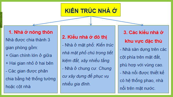 Giáo án điện tử Công nghệ 6 Kết nối tri thức Ôn tập chương 1: Nhà ở | PPT Công nghệ 6