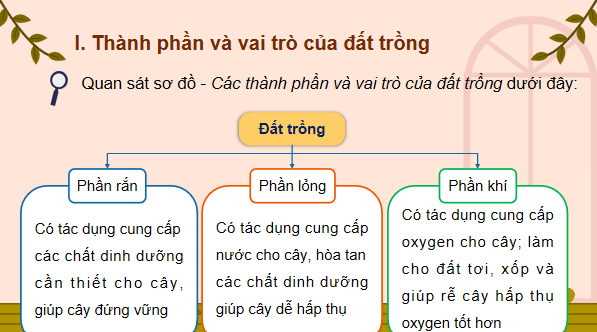 Giáo án điện tử Công nghệ 7 Kết nối tri thức Bài 2: Làm đất trồng cây | PPT Công nghệ 7