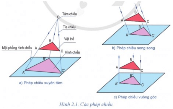 Giáo án Công nghệ 8 Cánh diều Bài 2: Hình chiếu vuông góc của khối hình học cơ bản