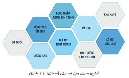 Giáo án Công nghệ 9 Cánh diều Bài 4: Lí thuyết cơ bản về lựa chọn nghề nghiệp