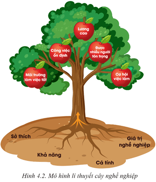 Giáo án Công nghệ 9 Cánh diều Bài 4: Lí thuyết cơ bản về lựa chọn nghề nghiệp