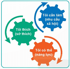 Giáo án Công nghệ 9 Kết nối tri thức Bài 4: Quy trình lựa chọn nghề nghiệp