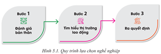 Giáo án Công nghệ 9 Cánh diều Bài 5: Lựa chọn nghề nghiệp trong lĩnh vực kĩ thuật, công nghệ