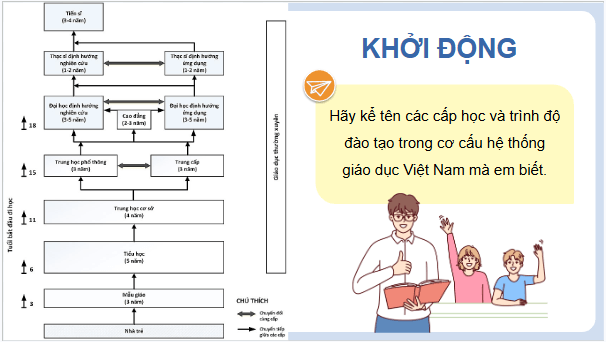 Giáo án điện tử Công nghệ 9 Cánh diều Bài 2: Giáo dục kĩ thuật, công nghệ trong hệ thống giáo dục quốc dân | PPT Công nghệ 9